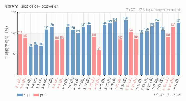2025年3月1日から2025年3月31日トイストーリーマニアの平均待ち時間グラフ