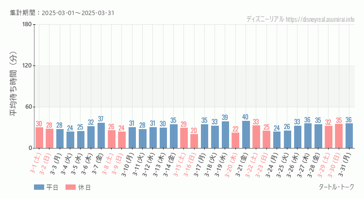 2025年3月1日から2025年3月31日タートルトークの平均待ち時間グラフ