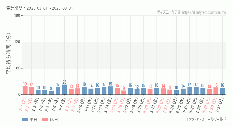 2025年3月1日から2025年3月31日スモールワールドの平均待ち時間グラフ