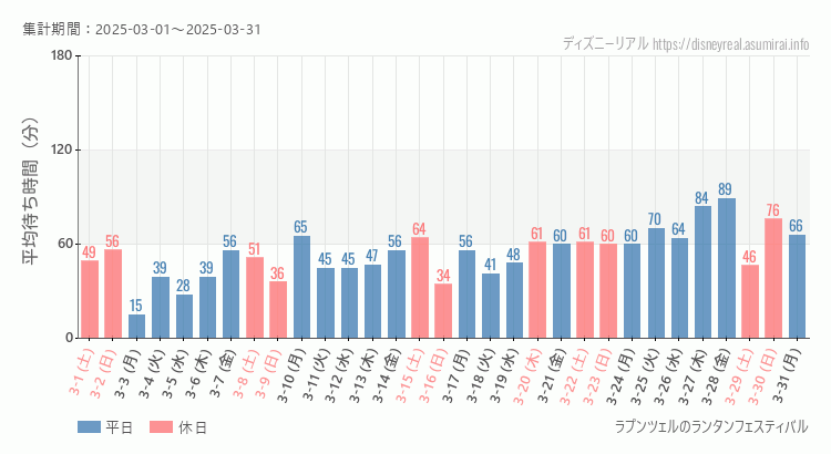 2025年3月1日から2025年3月31日ラプンツェルのランタンフェスティバルの平均待ち時間グラフ
