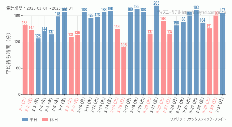 2025年3月1日から2025年3月31日ソアリンの平均待ち時間グラフ