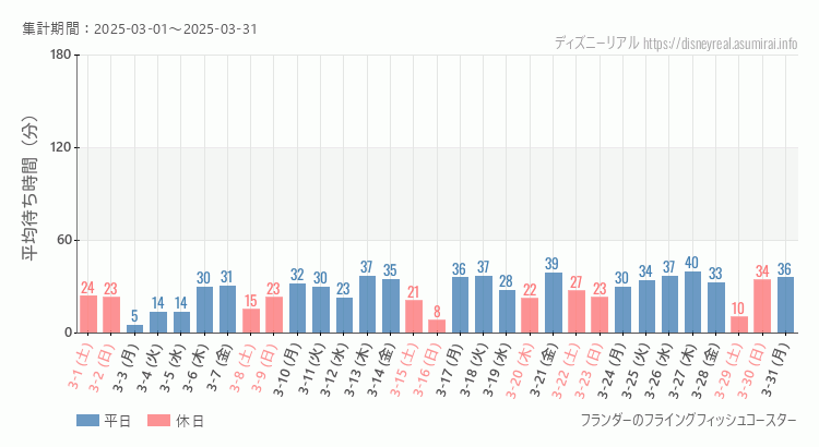 2025年3月1日から2025年3月31日フライングフィッシュコースターの平均待ち時間グラフ