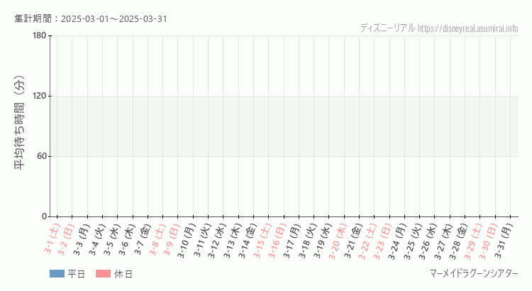2025年3月1日から2025年3月31日マーメイドラグーンシアターの平均待ち時間グラフ