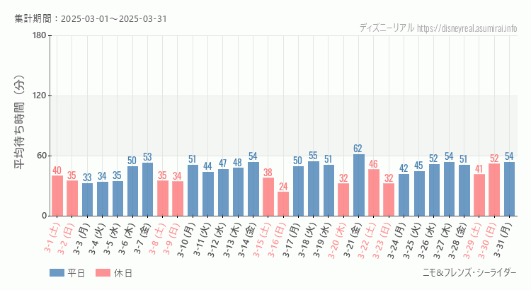2025年3月1日から2025年3月31日ニモ フレンズ シーライダーの平均待ち時間グラフ