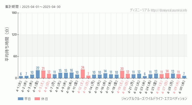 ジャングルクルーズ2025年4月平均待ち時間 2025年4月1日から2025年4月30日ジャングルクルーズの平均待ち時間グラフ
