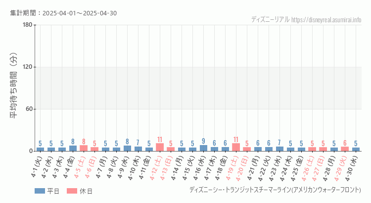 スチーマーライン・アメフロ2025年4月平均待ち時間 2025年4月1日から2025年4月30日スチーマーライン・アメフロの平均待ち時間グラフ
