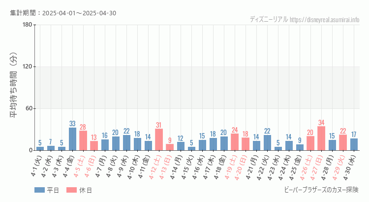 ビーバーブラザーズ カヌー探険2025年4月平均待ち時間 2025年4月1日から2025年4月30日ビーバーブラザーズ カヌー探険の平均待ち時間グラフ