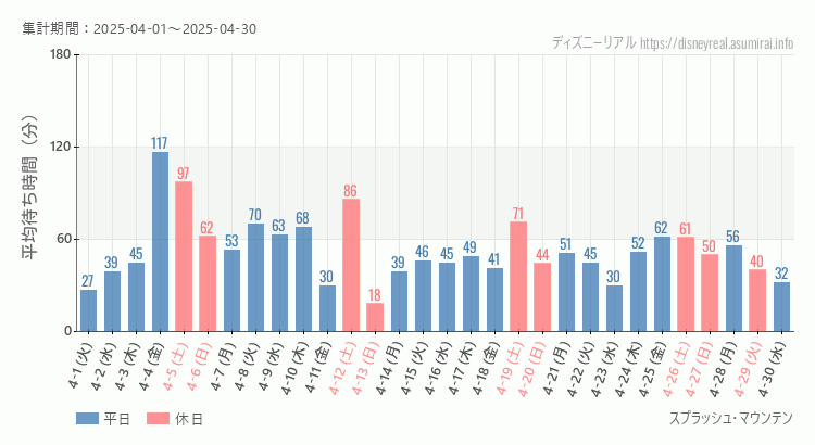2025年4月1日から2025年4月30日スプラッシュマウンテンの平均待ち時間グラフ