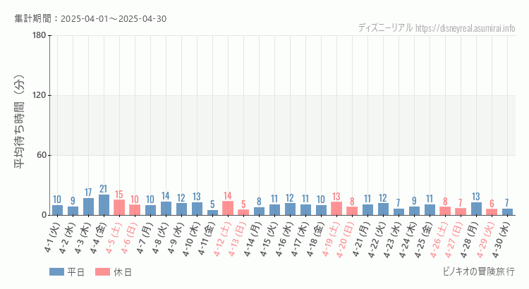 ピノキオの冒険旅行2025年4月平均待ち時間 2025年4月1日から2025年4月30日ピノキオの冒険旅行の平均待ち時間グラフ