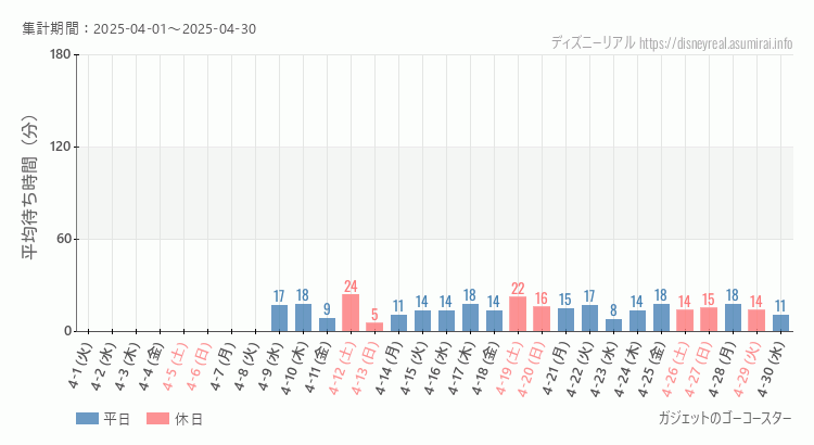 ガジェットのゴーコースター2025年4月平均待ち時間 2025年4月1日から2025年4月30日ガジェットのゴーコースターの平均待ち時間グラフ