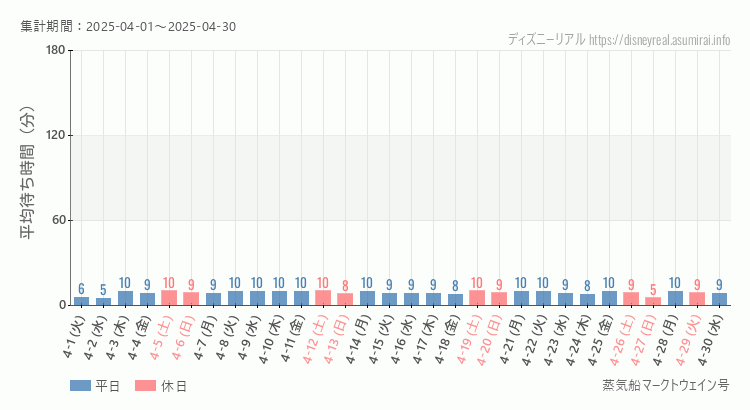 蒸気船マークトウェイン号2025年4月平均待ち時間 2025年4月1日から2025年4月30日蒸気船マークトウェイン号の平均待ち時間グラフ