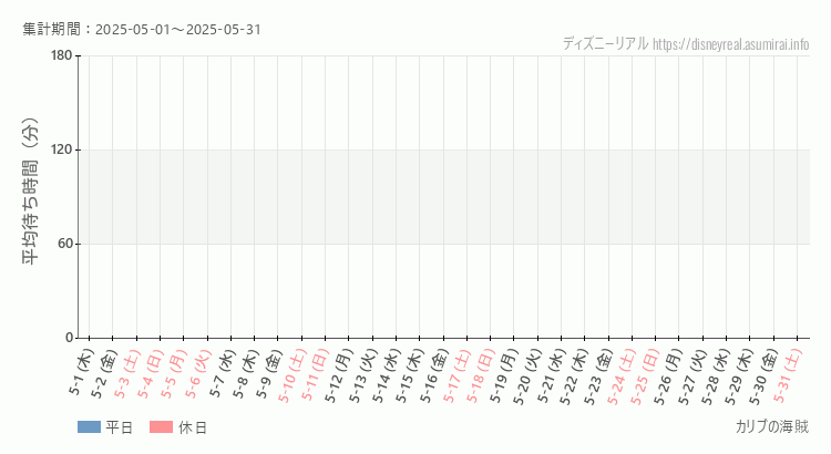 2025年5月1日から2025年5月31日カリブの海賊の平均待ち時間グラフ