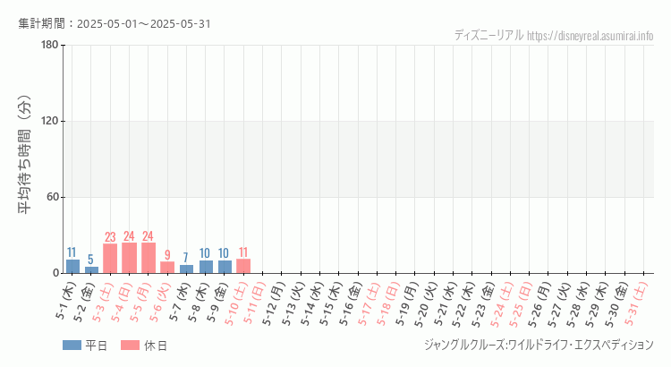 ジャングルクルーズ2025年5月平均待ち時間 2025年5月1日から2025年5月31日ジャングルクルーズの平均待ち時間グラフ