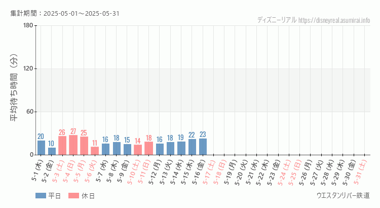 2025年5月1日から2025年5月31日ウエスタンリバー鉄道の平均待ち時間グラフ