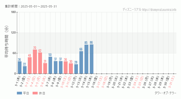 タワー オブ テラー2025年5月平均待ち時間 2025年5月1日から2025年5月31日タワー オブ テラーの平均待ち時間グラフ