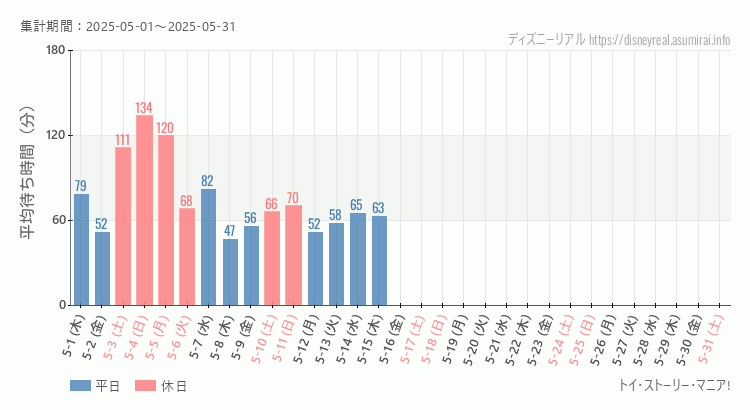 トイストーリーマニア2025年5月平均待ち時間 2025年5月1日から2025年5月31日トイストーリーマニアの平均待ち時間グラフ