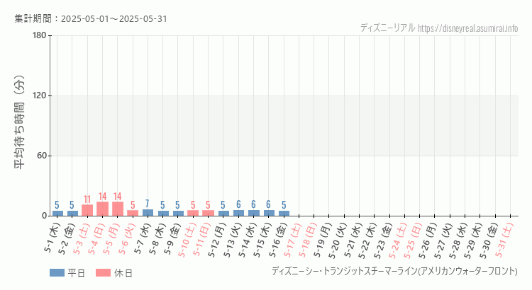 スチーマーライン・アメフロ2025年5月平均待ち時間 2025年5月1日から2025年5月31日スチーマーライン・アメフロの平均待ち時間グラフ