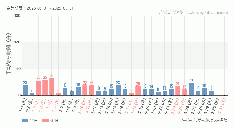 ビーバーブラザーズ カヌー探険2025年5月平均待ち時間 2025年5月1日から2025年5月31日ビーバーブラザーズ カヌー探険の平均待ち時間グラフ