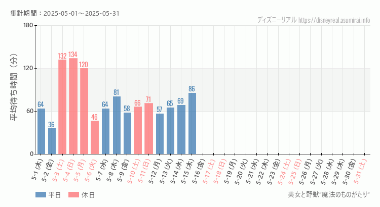 美女と野獣 魔法のものがたり2025年5月平均待ち時間 2025年5月1日から2025年5月31日美女と野獣 魔法のものがたりの平均待ち時間グラフ