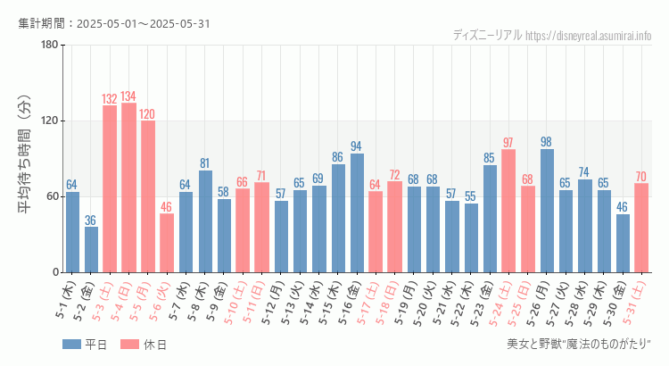 2025年5月1日から2025年5月31日美女と野獣 魔法のものがたりの平均待ち時間グラフ