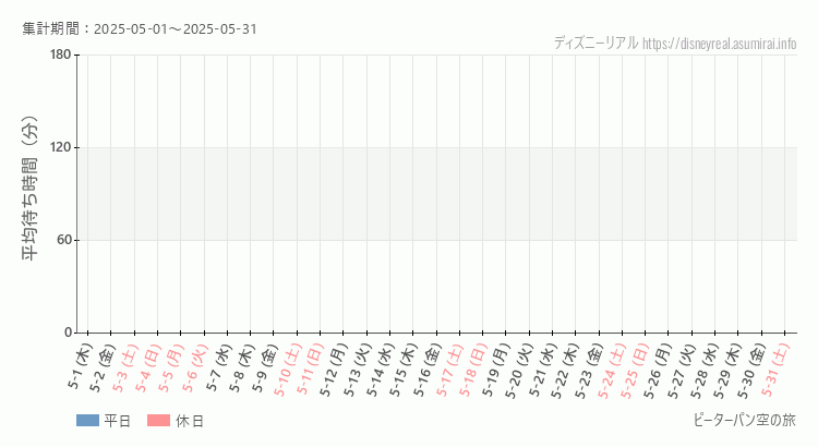 ピーターパン空の旅2025年5月平均待ち時間 2025年5月1日から2025年5月31日ピーターパン空の旅の平均待ち時間グラフ