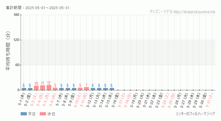 フィルハーマジック2025年5月平均待ち時間 2025年5月1日から2025年5月31日フィルハーマジックの平均待ち時間グラフ