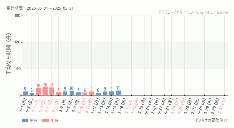 ピノキオの冒険旅行2025年5月平均待ち時間 2025年5月1日から2025年5月31日ピノキオの冒険旅行の平均待ち時間グラフ