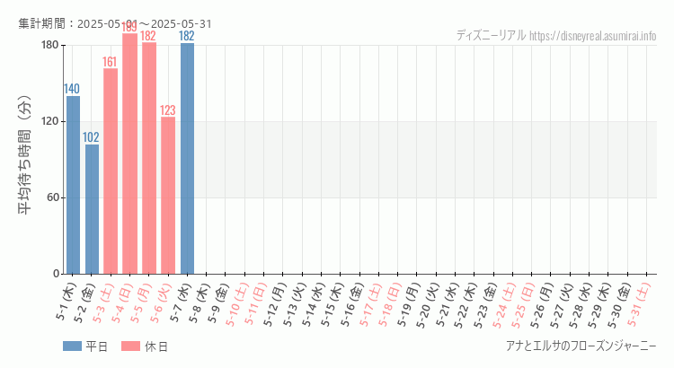 アナとエルサのフローズンジャーニー2025年5月平均待ち時間 2025年5月1日から2025年5月31日アナとエルサのフローズンジャーニーの平均待ち時間グラフ