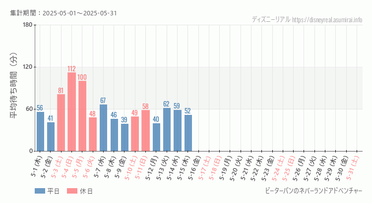 ピーターパンのネバーランドアドベンチャー2025年5月平均待ち時間 2025年5月1日から2025年5月31日ピーターパンのネバーランドアドベンチャーの平均待ち時間グラフ