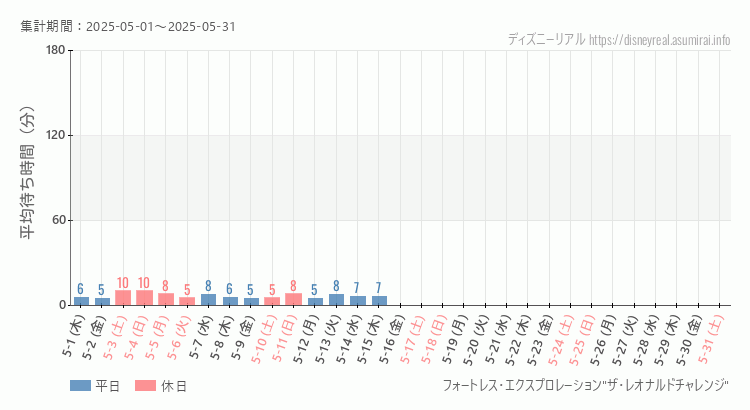 フォートレス レオナルドチャレンジ2025年5月平均待ち時間 2025年5月1日から2025年5月31日フォートレス レオナルドチャレンジの平均待ち時間グラフ
