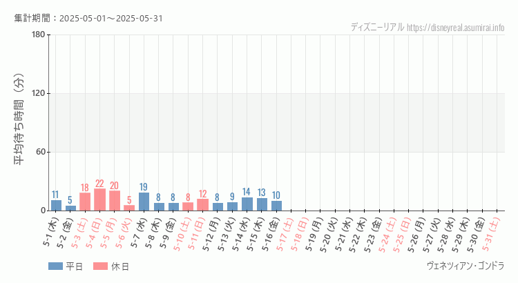 2025年5月1日から2025年5月31日ヴェネツィアン ゴンドラの平均待ち時間グラフ