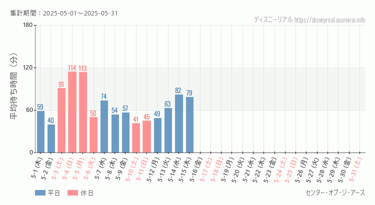 センター オブ ジ アース2025年5月平均待ち時間 2025年5月1日から2025年5月31日センター オブ ジ アースの平均待ち時間グラフ