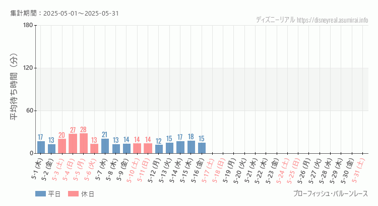 ブローフィッシュ バルーンレース2025年5月平均待ち時間 2025年5月1日から2025年5月31日ブローフィッシュ バルーンレースの平均待ち時間グラフ