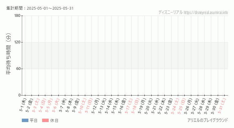 アリエル プレイグラウンド2025年5月平均待ち時間 2025年5月1日から2025年5月31日アリエル プレイグラウンドの平均待ち時間グラフ