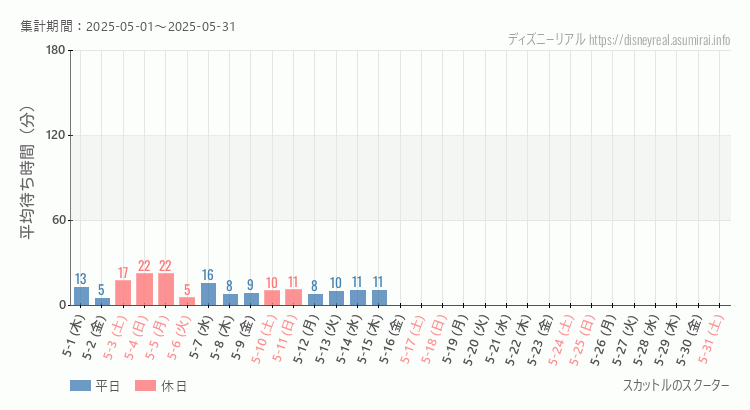 スカットル スクーター2025年5月平均待ち時間 2025年5月1日から2025年5月31日スカットル スクーターの平均待ち時間グラフ