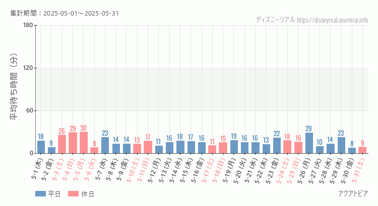 アクアトピア2025年5月平均待ち時間 2025年5月1日から2025年5月31日アクアトピアの平均待ち時間グラフ