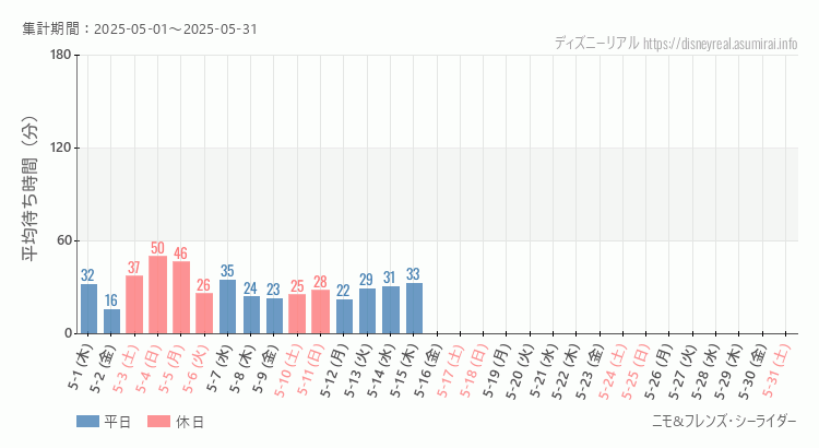 ニモ フレンズ シーライダー2025年5月平均待ち時間 2025年5月1日から2025年5月31日ニモ フレンズ シーライダーの平均待ち時間グラフ