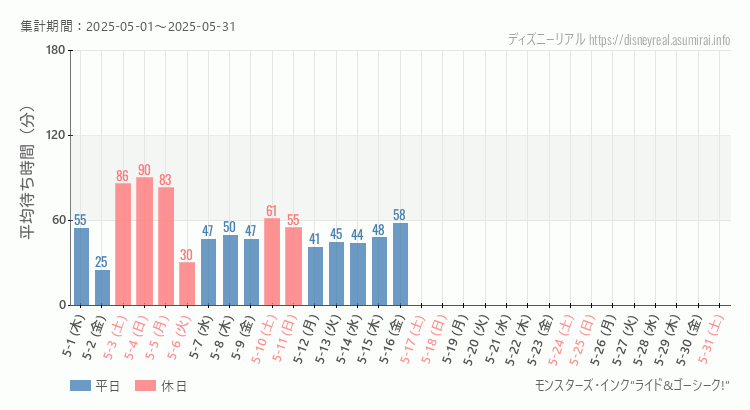 モンスターズ インク2025年5月平均待ち時間 2025年5月1日から2025年5月31日モンスターズ インクの平均待ち時間グラフ