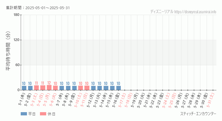 スティッチ エンカウンター2025年5月平均待ち時間 2025年5月1日から2025年5月31日スティッチ エンカウンターの平均待ち時間グラフ