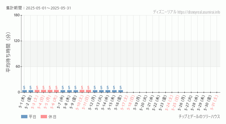 2025年5月1日から2025年5月31日チップとデール ツリーハウスの平均待ち時間グラフ
