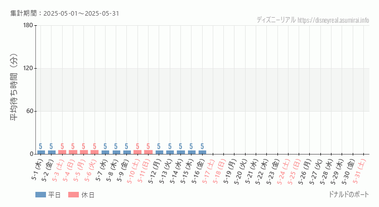 2025年5月1日から2025年5月31日ドナルドのボートの平均待ち時間グラフ