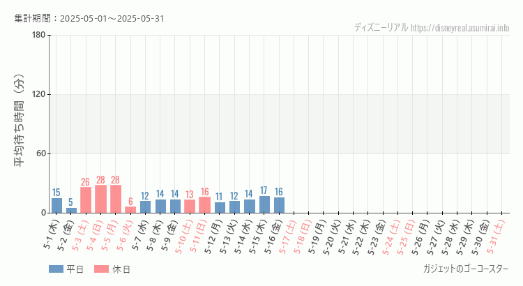 ガジェットのゴーコースター2025年5月平均待ち時間 2025年5月1日から2025年5月31日ガジェットのゴーコースターの平均待ち時間グラフ