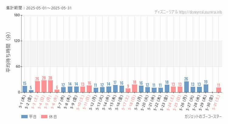 2025年5月1日から2025年5月31日ガジェットのゴーコースターの平均待ち時間グラフ