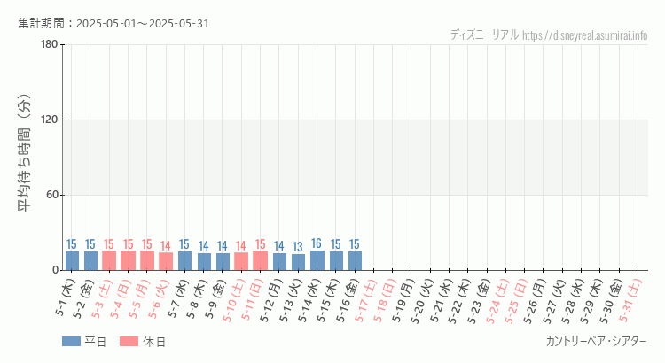 2025年5月1日から2025年5月31日カントリーベアの平均待ち時間グラフ