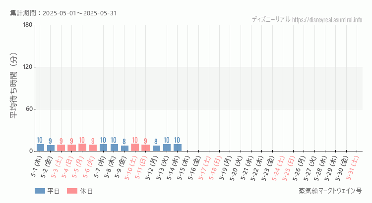 2025年5月1日から2025年5月31日蒸気船マークトウェイン号の平均待ち時間グラフ