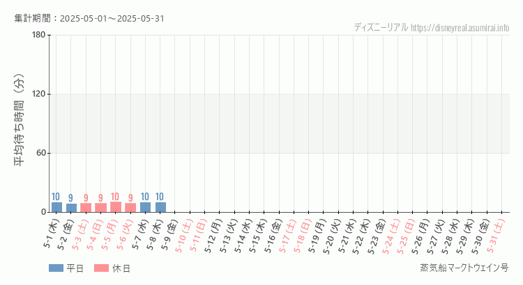 蒸気船マークトウェイン号2025年5月平均待ち時間 2025年5月1日から2025年5月31日蒸気船マークトウェイン号の平均待ち時間グラフ