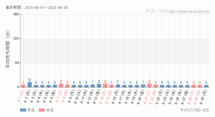 キャラバンカルーセル2025年6月平均待ち時間 2025年6月1日から2025年6月30日キャラバンカルーセルの平均待ち時間グラフ