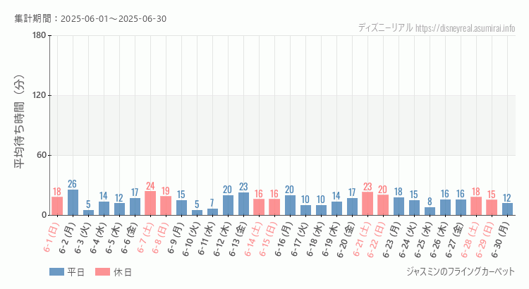 2025年6月1日から2025年6月30日ジャスミン フライングカーペットの平均待ち時間グラフ