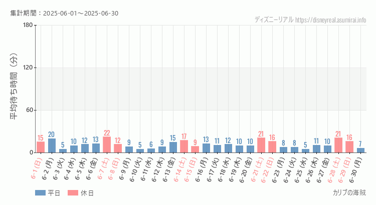カリブの海賊2025年6月平均待ち時間 2025年6月1日から2025年6月30日カリブの海賊の平均待ち時間グラフ