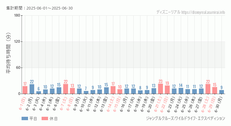 ジャングルクルーズ2025年6月平均待ち時間 2025年6月1日から2025年6月30日ジャングルクルーズの平均待ち時間グラフ